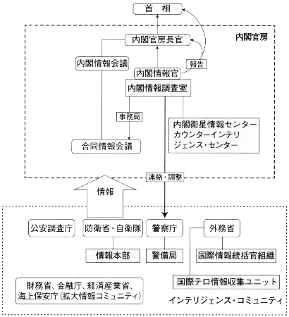 日本のインテリジェンス機関